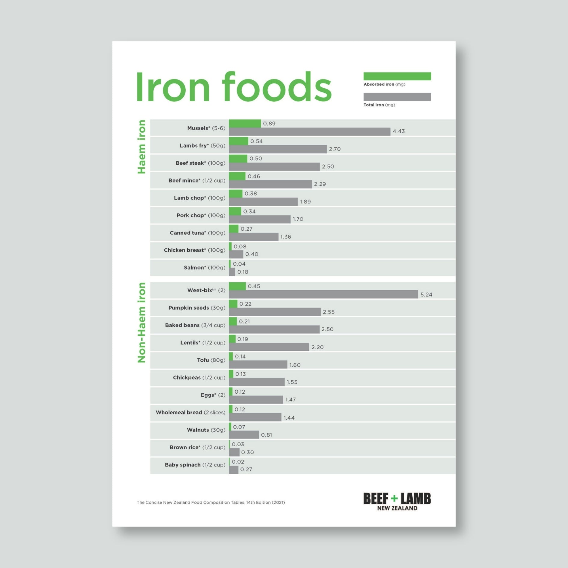 Iron Foods Fact Sheet
